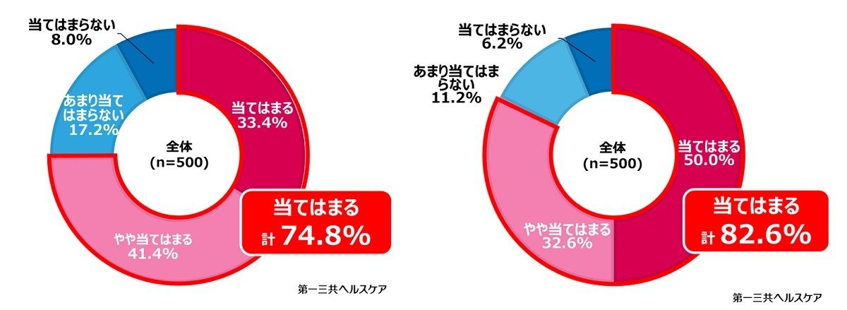 暑いと感じるときでも人目が気になってマスクが外せない?/常にマスクをしていなくてはいけないと思っている?