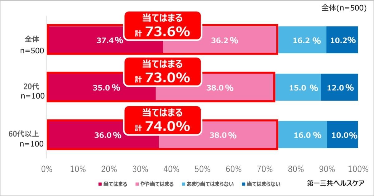 暑いと感じるまでエアコンは使わない?