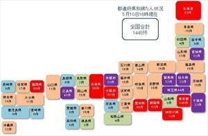 コロナ関連破たん、累計1,448件 - 負債100億円以上の大型倒産は6件