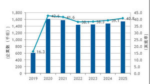 テレワーカーは10倍に拡大も、テレワークは今後減少へ - IDC調査