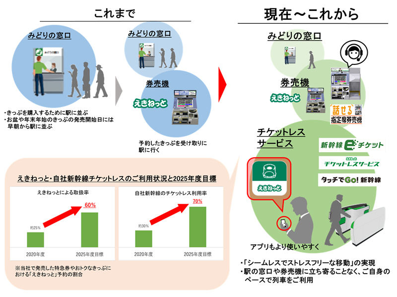 Jr東日本 チケットレス化 モバイル化推進 みどりの窓口 見直し マイナビニュース