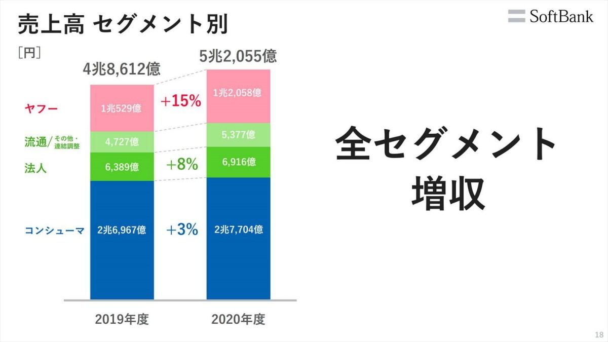 ソフトバンク決算