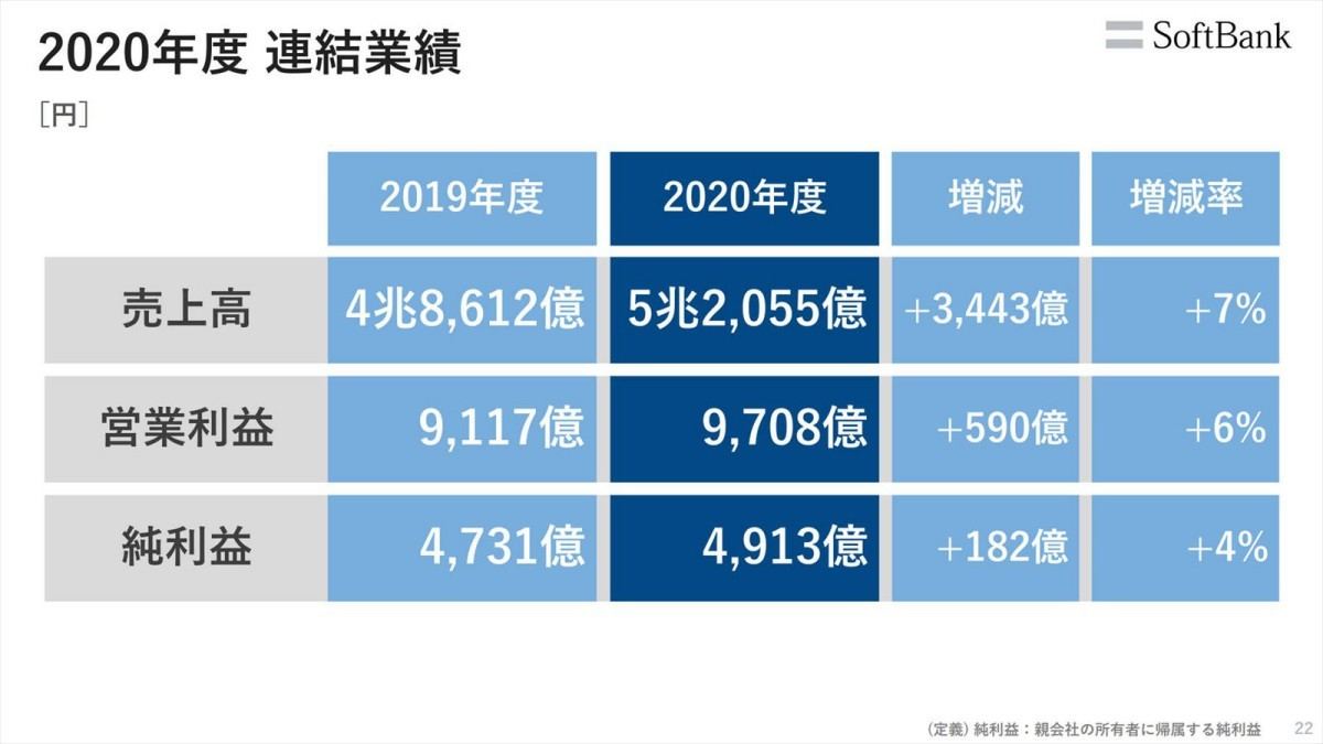 ソフトバンク決算