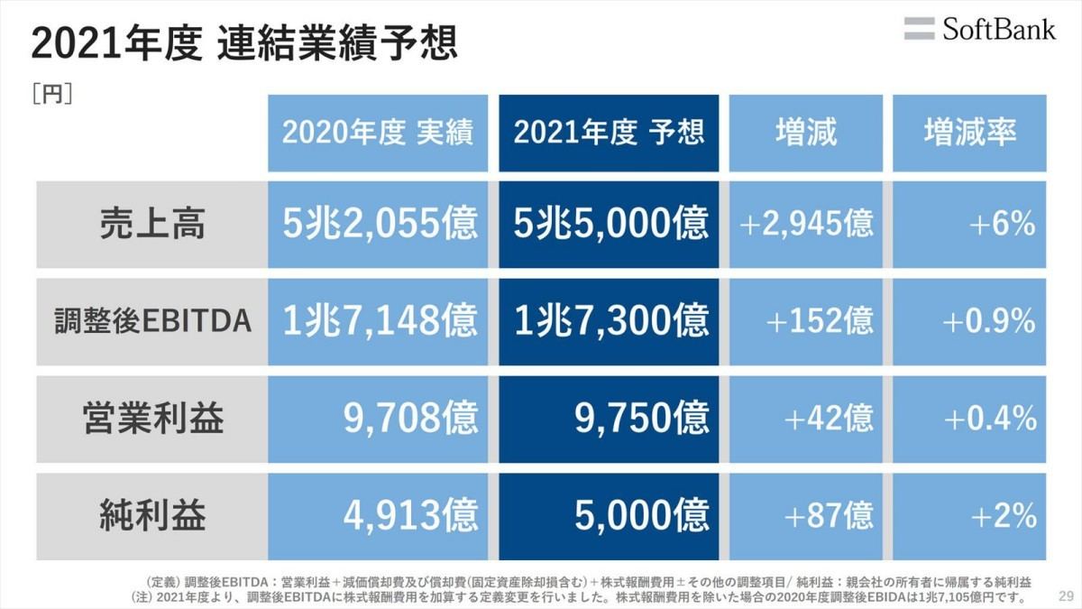 ソフトバンク決算