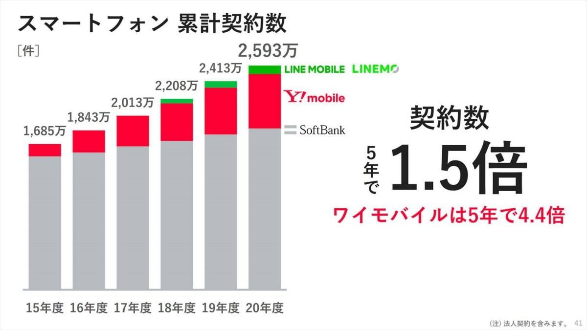 ソフトバンク決算