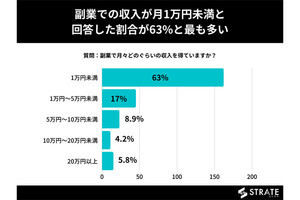 約2割が副業で月5万円以上を稼ぐ! 半数以上を占めるその仕事内容は?