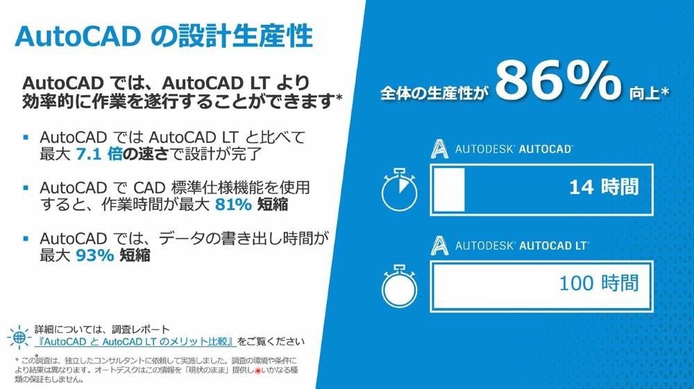  AutoCADとAutoCAD LTの設計生産性比較