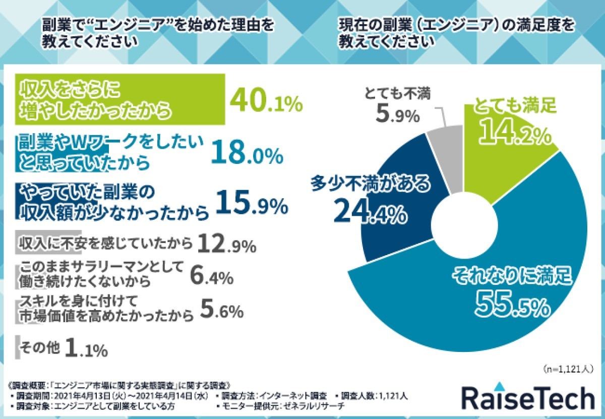 エンジニアの副業 月収はいくら 100万円以上 という人も マイナビニュース