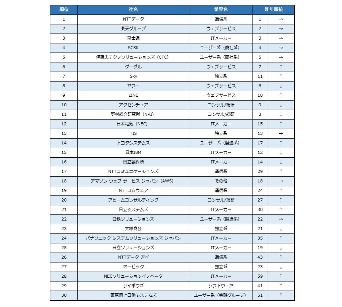 「楽天みん就 2022年卒IT業界就職人気企業ランキング」結果概要(総合トップ30)