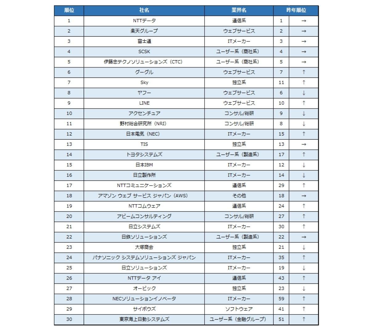 22卒大学生が選ぶit業界就職人気企業ランキング 1位は 2位楽天グループ マイナビニュース