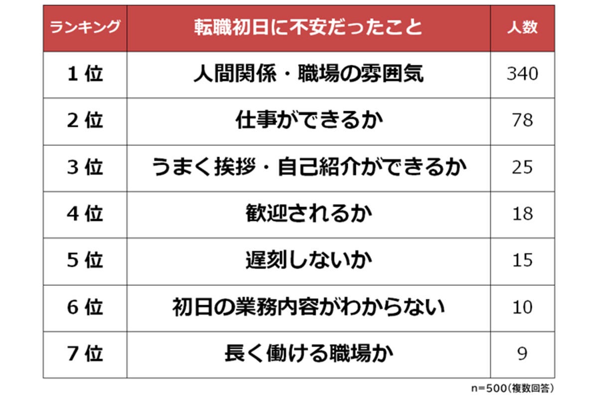 転職初日は始業何分前に出勤した 1時間以上前 という回答も マイナビニュース