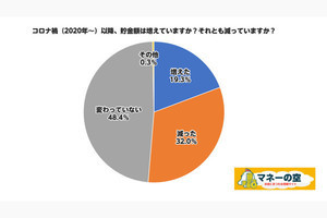 コロナ以降の「今の貯金額」、25万円以内が約3割! それ以外は?