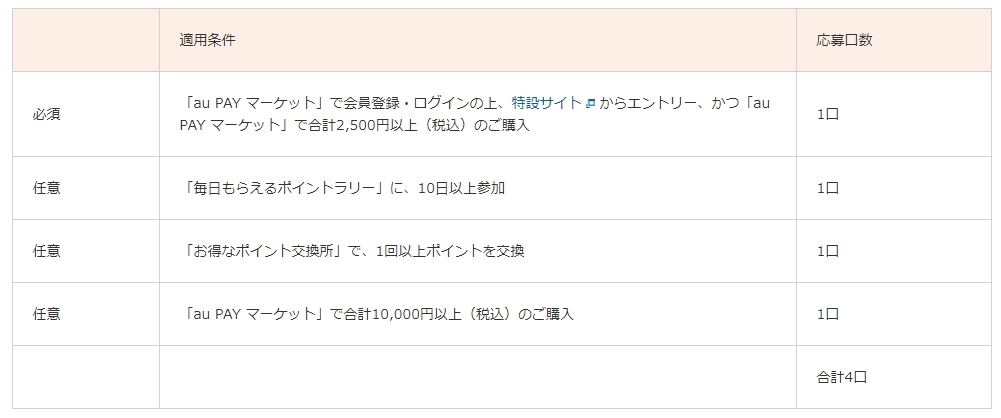 当選確率がアップする任意の条件と、必須条件をあわせて最大4口の応募が可能