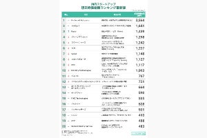 国内スタートアップの時価総額ランキング、スマートニュースが5位、1位は?