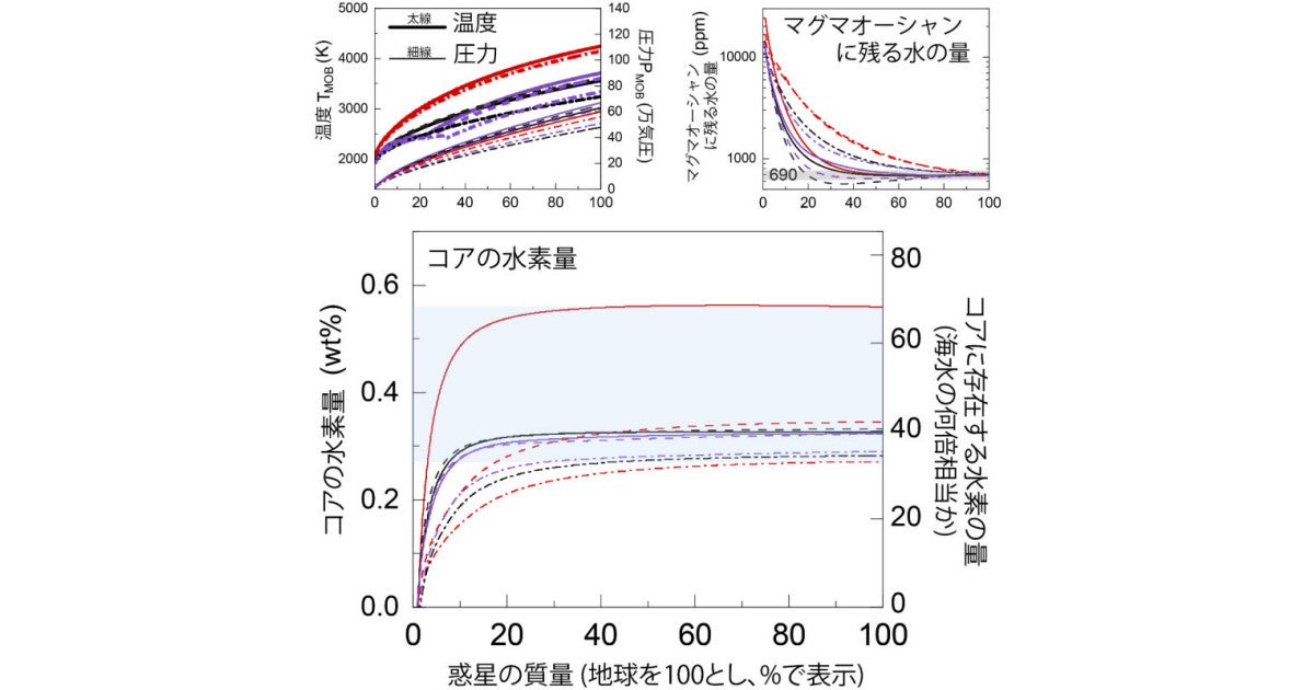 原始地球に存在した大量の水の9割以上はコアに吸収された 東大などが解明 Tech