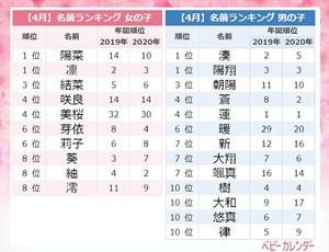 May だけに 芽依 が人気 5月生まれの赤ちゃんに人気の名前ランキング マイナビニュース