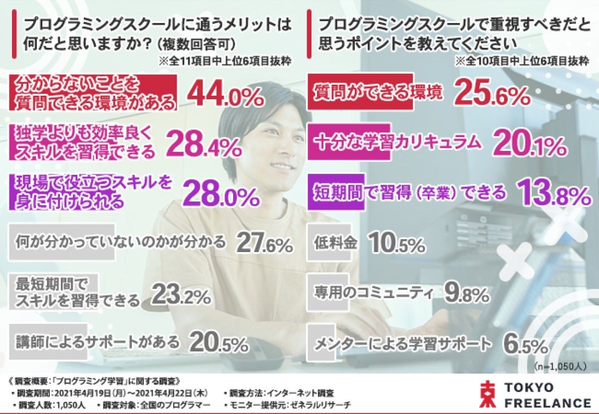 プログラミングスクールに通うメリット/プログラミングスクールで重視すべきだと思うポイント