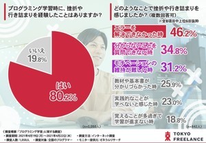 プログラマー38%「プログラミングスキルは独学」、挫折しないコツは?