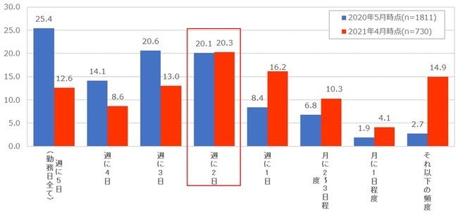 テレワーク制度の利用頻度