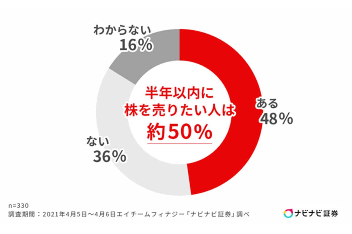 投資家の約半数が 半年以内に売りたい銘柄がある どんな銘柄 マイナビニュース