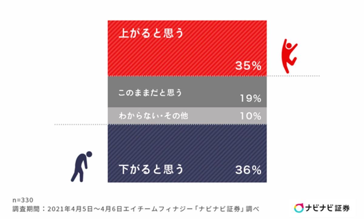 投資家の約半数が 半年以内に売りたい銘柄がある どんな銘柄 マイナビニュース