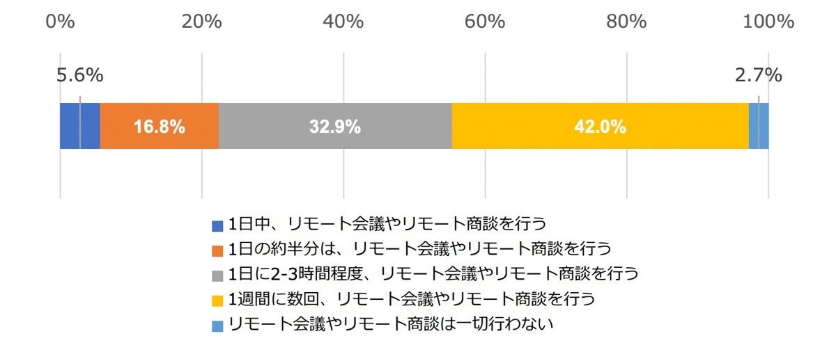 現在の勤務状況について