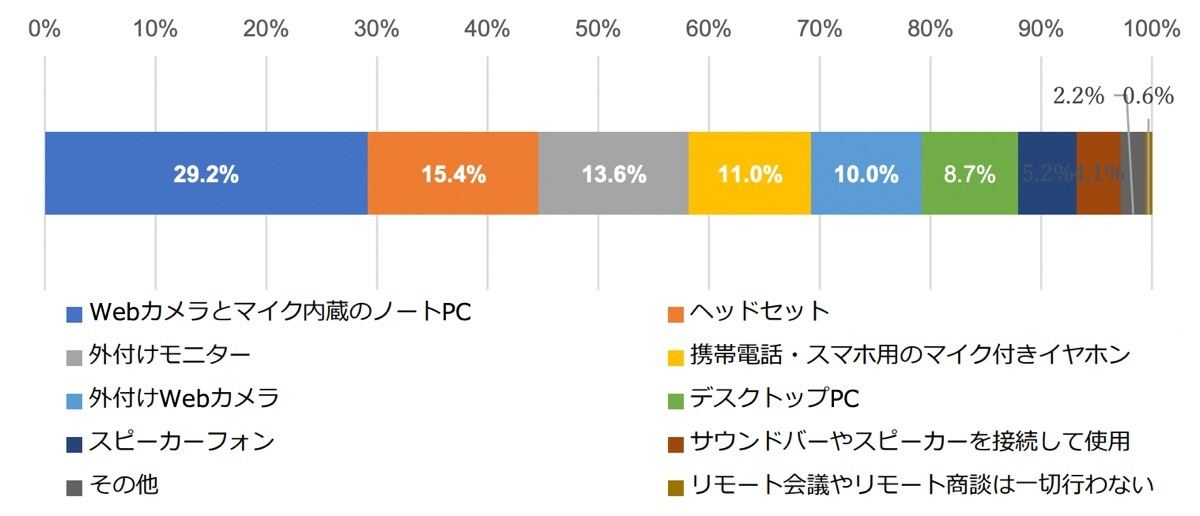 リモート会議やリモート商談を行うデバイスについて