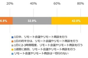 78％が週1回は在宅勤務、約5人に1人が毎日出社- デル・テクノロジーズ調査