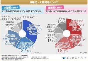 生活・結婚式・キャリア・お金・感覚…結婚前に最もすり合わせておきたいことは?