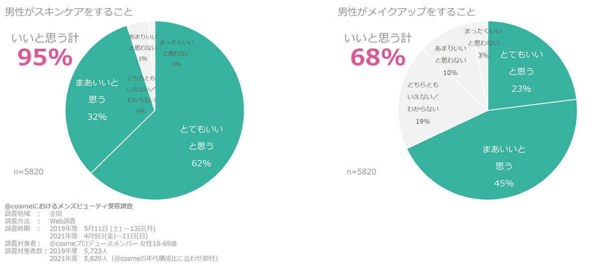 女性の約7割が男性のメイクアップを受容 メイクをする男性はどのくらい増えた マイナビニュース