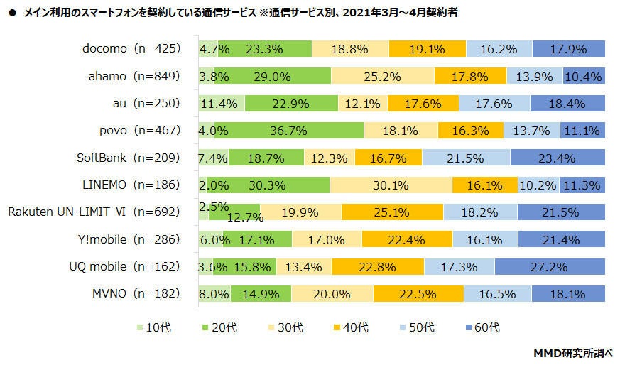 各通信サービスの年代構成