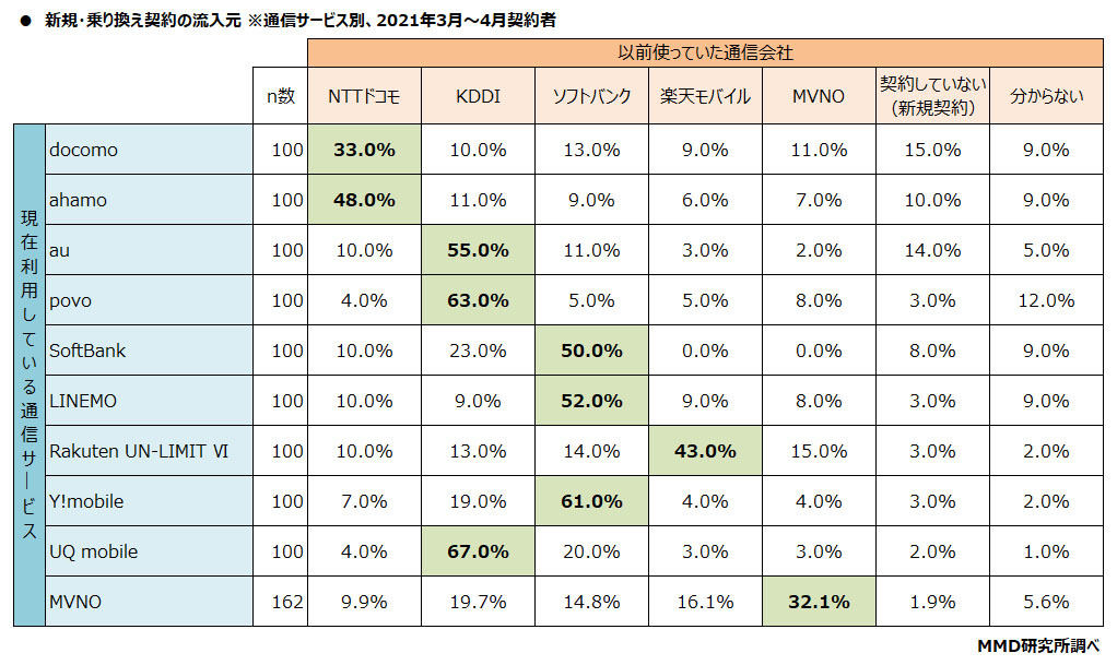 新規・乗り換え契約の流入元