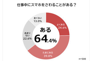 仕事中にスマホをさわる人は約6割! みんながしていると答えたこと1位は?