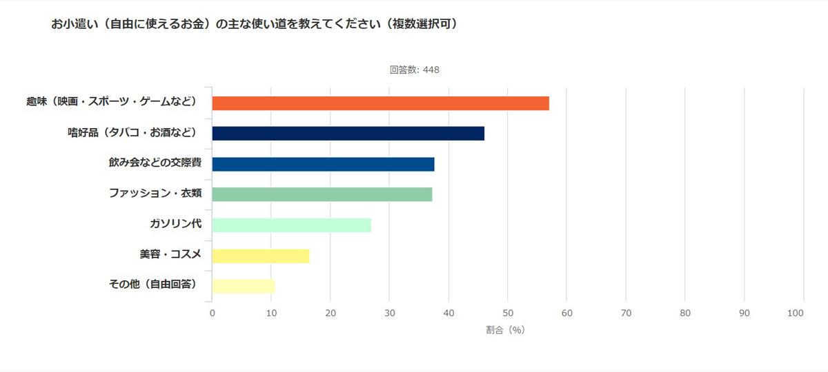 お小遣い(自由に使えるお金)の主な使い道を教えてください