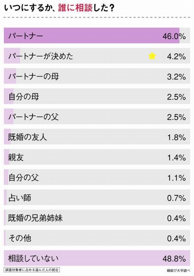 1年でもっとも多い結婚記念日はいつ 既婚者285人に 入籍日の決め方 について調査 マイナビニュース