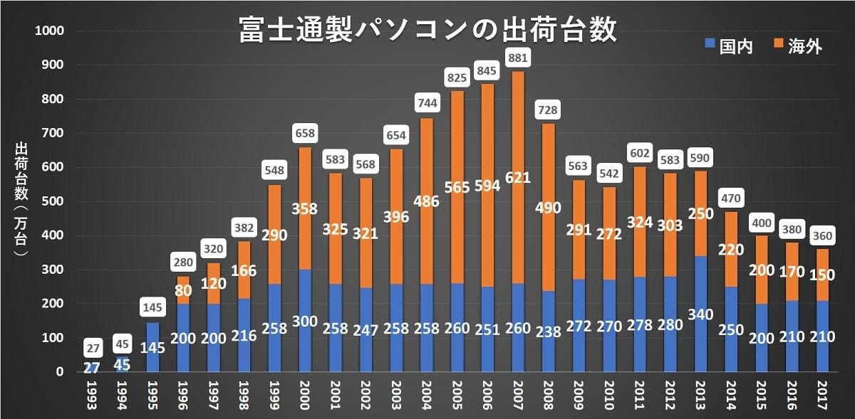 富士通のパソコン出荷台数の推移