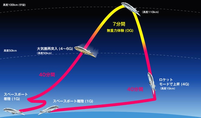 宇宙旅行の現在とは 3種類に分類して現状や価格帯 提供企業を解説 Tech