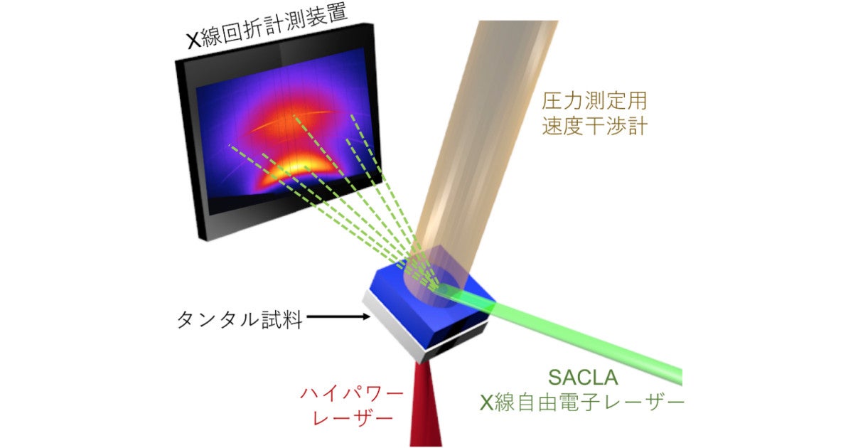 阪大など 負の圧力で膨張した液体金属をナノ秒オーダーで直接観測に成功 Tech