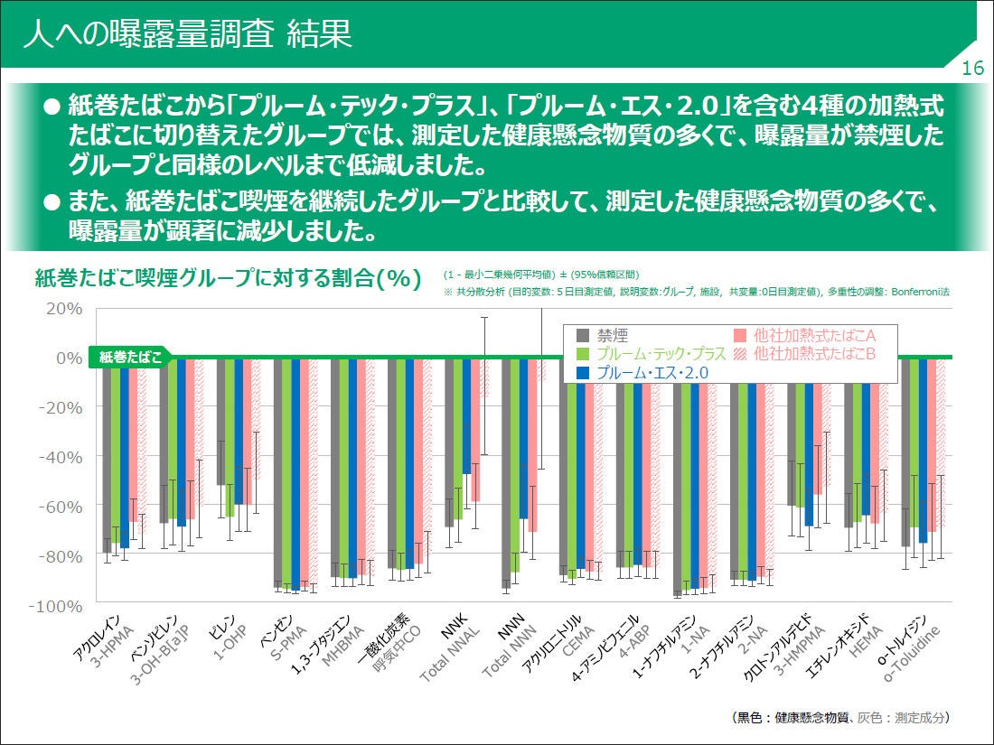 Jtが加熱式たばこと紙巻たばこを比較調査 加熱式で健康懸念物質の多くが禁煙レベルに マイナビニュース