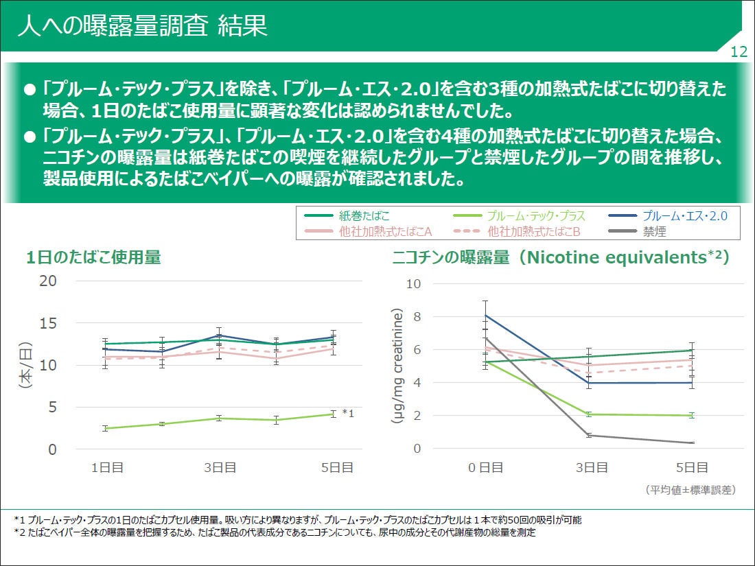 Jtが加熱式たばこと紙巻たばこを比較調査 加熱式で健康懸念物質の多くが禁煙レベルに マイナビニュース