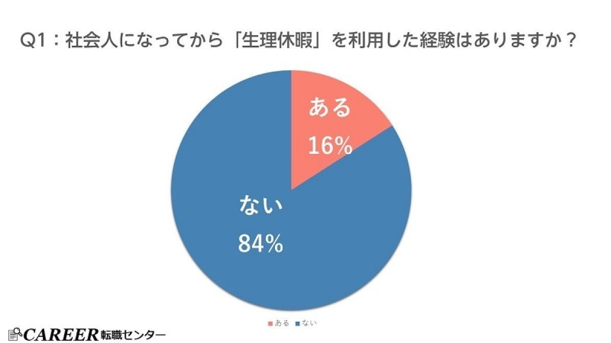 生理休暇 利用したことがある女性は16 有給 無給の割合は マイナビニュース