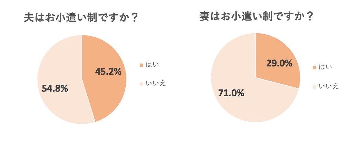 既婚者のお小遣い 夫の平均額は月3万53円 妻は マイナビニュース