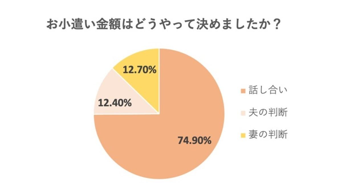 既婚者のお小遣い 夫の平均額は月3万53円 妻は マイナビニュース