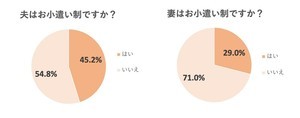 既婚者のお小遣い、夫の平均額は月3万53円、妻は?