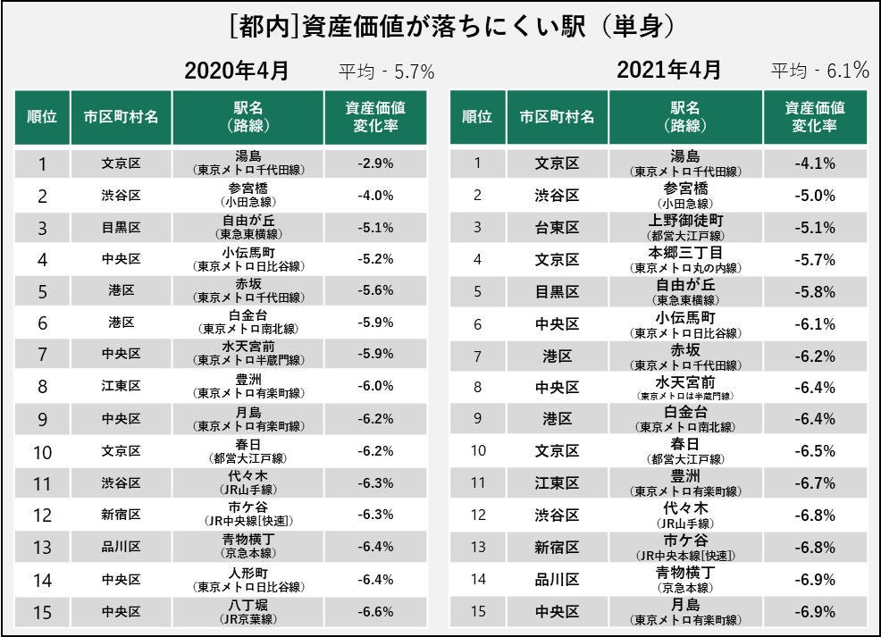 都内で不動産価値が 落ちやすい駅 落ちにくい駅 それぞれの1位は マイナビニュース