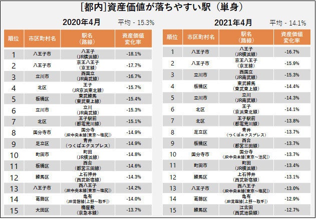 都内で不動産価値が 落ちやすい駅 落ちにくい駅 それぞれの1位は マイナビニュース