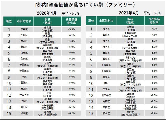 都内で不動産価値が 落ちやすい駅 落ちにくい駅 それぞれの1位は マイナビニュース