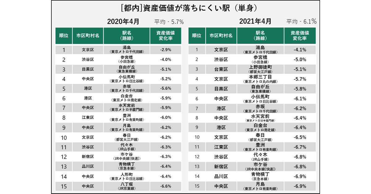 都内で不動産価値が 落ちやすい駅 落ちにくい駅 それぞれの1位は マイナビニュース