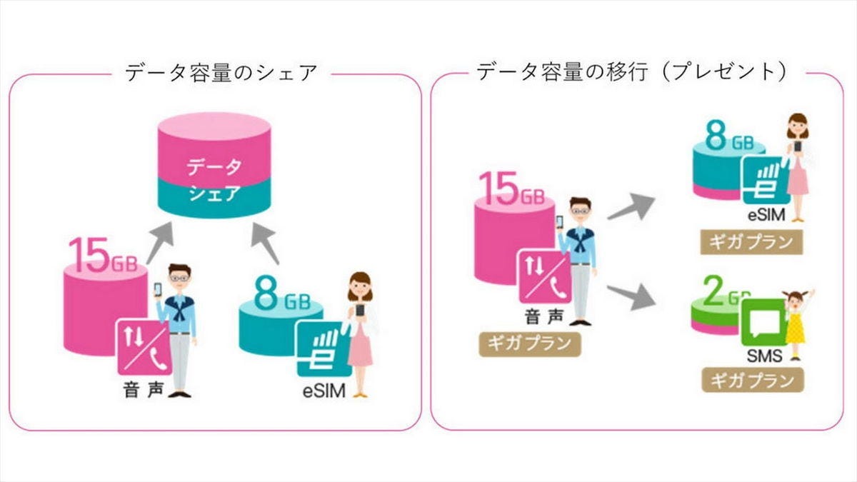 Iijmioのギガプラン 柔軟なデータシェアや5gオプションを追加 マイナビニュース