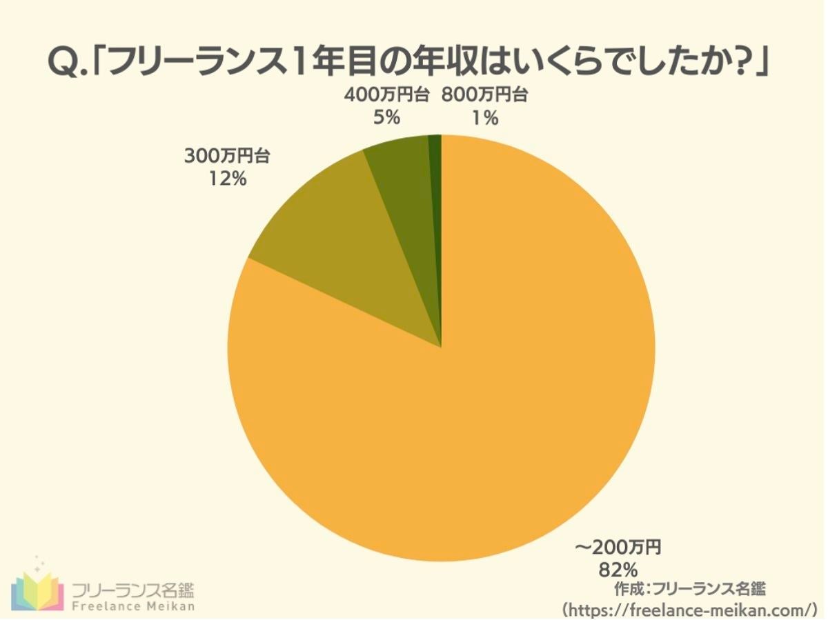 フリーランス1年目の年収 0万円以下 が8割超 苦労したことは マイナビニュース